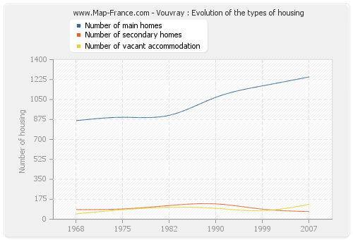 Vouvray : Evolution of the types of housing