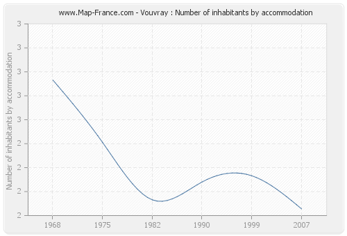 Vouvray : Number of inhabitants by accommodation