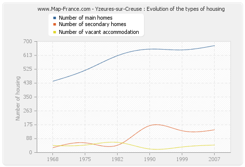 Yzeures-sur-Creuse : Evolution of the types of housing