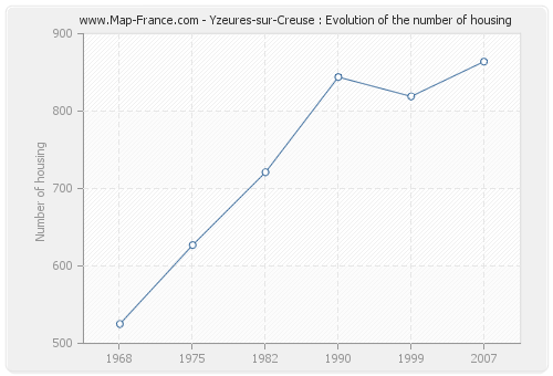 Yzeures-sur-Creuse : Evolution of the number of housing