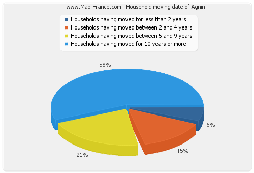 Household moving date of Agnin