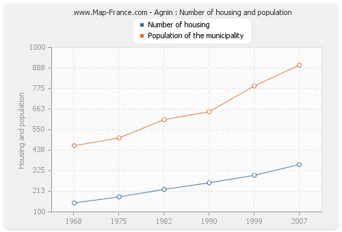 Agnin : Number of housing and population