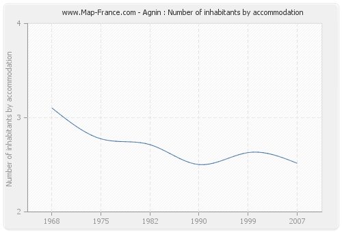 Agnin : Number of inhabitants by accommodation