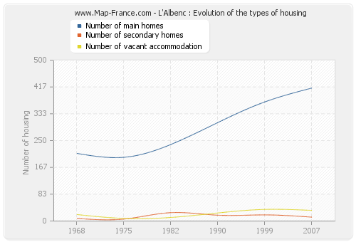 L'Albenc : Evolution of the types of housing