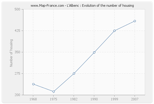L'Albenc : Evolution of the number of housing