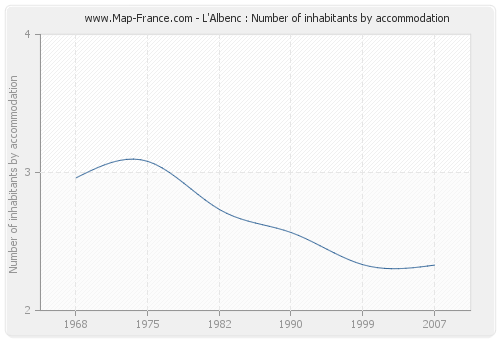 L'Albenc : Number of inhabitants by accommodation