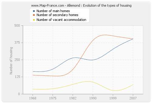 Allemond : Evolution of the types of housing