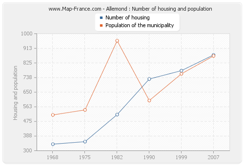 Allemond : Number of housing and population