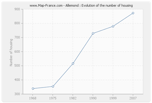 Allemond : Evolution of the number of housing