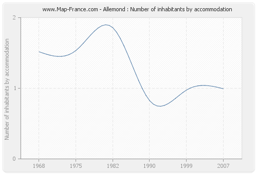 Allemond : Number of inhabitants by accommodation