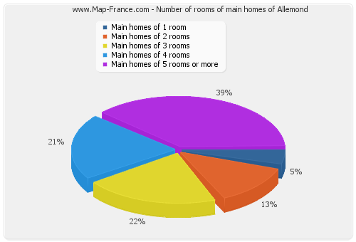 Number of rooms of main homes of Allemond