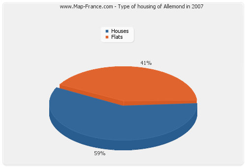 Type of housing of Allemond in 2007
