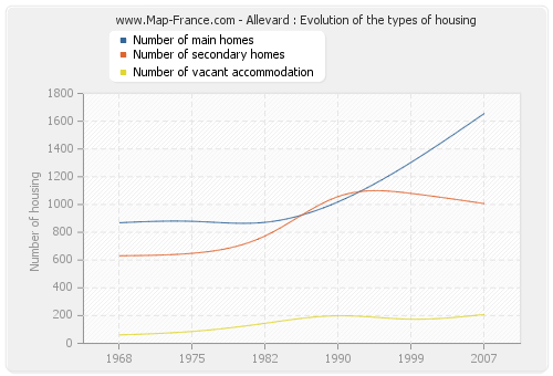Allevard : Evolution of the types of housing