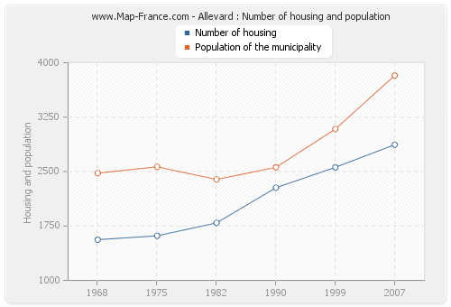 Allevard : Number of housing and population
