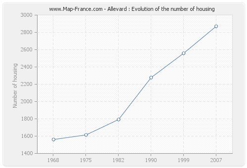 Allevard : Evolution of the number of housing