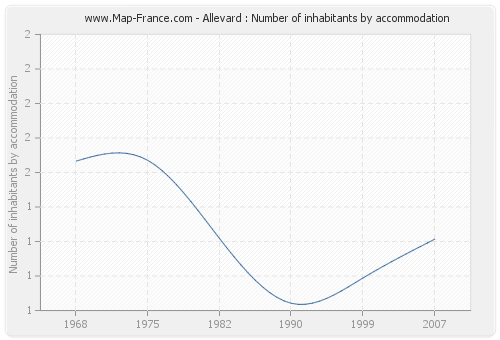 Allevard : Number of inhabitants by accommodation
