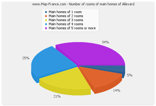 Number of rooms of main homes of Allevard