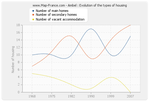 Ambel : Evolution of the types of housing