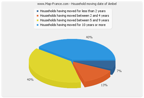 Household moving date of Ambel