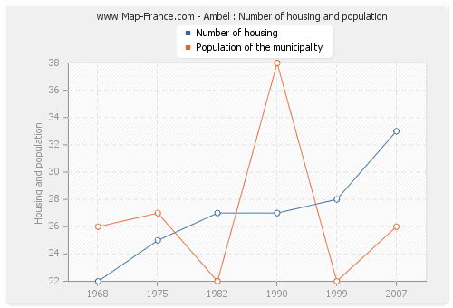 Ambel : Number of housing and population