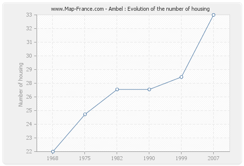 Ambel : Evolution of the number of housing