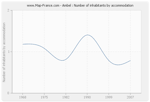 Ambel : Number of inhabitants by accommodation