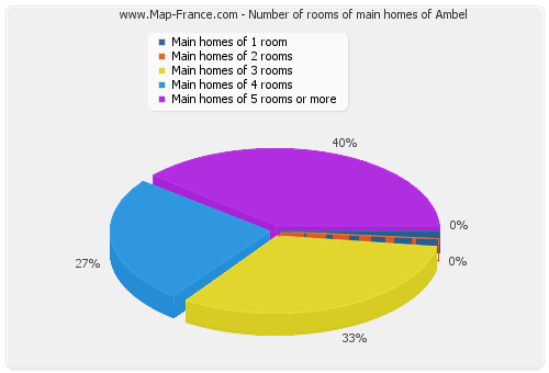 Number of rooms of main homes of Ambel