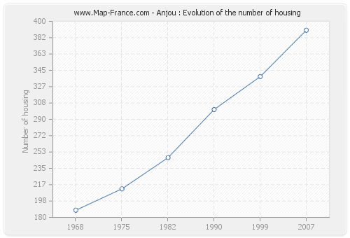 Anjou : Evolution of the number of housing