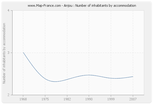 Anjou : Number of inhabitants by accommodation