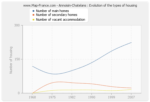 Annoisin-Chatelans : Evolution of the types of housing