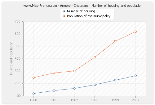 Annoisin-Chatelans : Number of housing and population