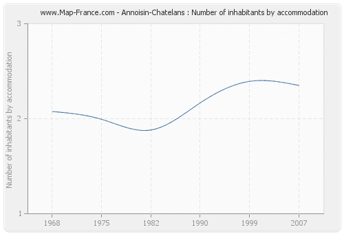 Annoisin-Chatelans : Number of inhabitants by accommodation