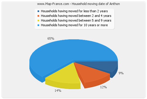 Household moving date of Anthon