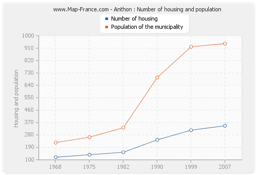 Anthon : Number of housing and population