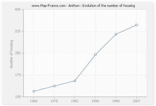 Anthon : Evolution of the number of housing