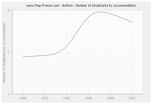 Anthon : Number of inhabitants by accommodation