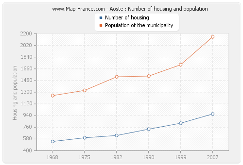 Aoste : Number of housing and population