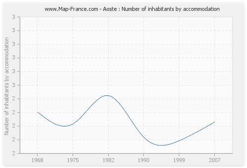 Aoste : Number of inhabitants by accommodation