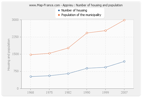 Apprieu : Number of housing and population