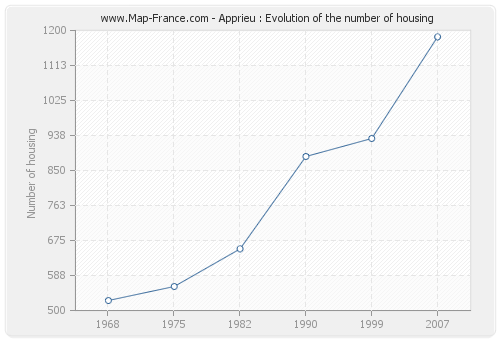 Apprieu : Evolution of the number of housing