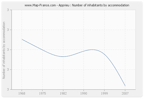 Apprieu : Number of inhabitants by accommodation