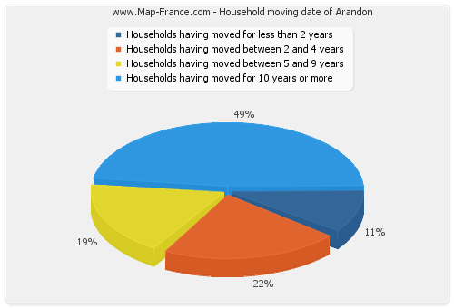 Household moving date of Arandon