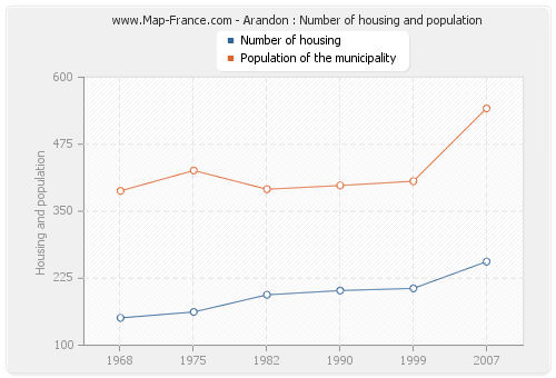 Arandon : Number of housing and population
