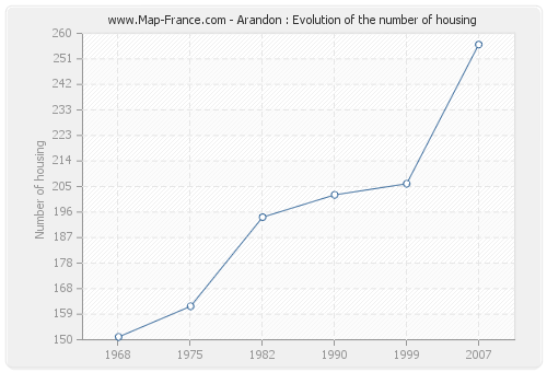 Arandon : Evolution of the number of housing