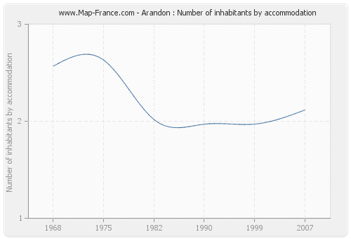 Arandon : Number of inhabitants by accommodation