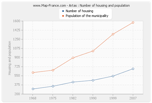 Artas : Number of housing and population