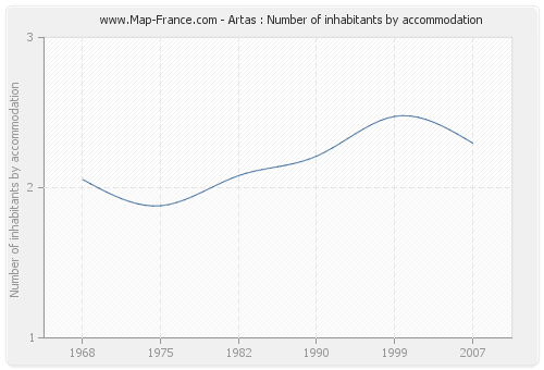 Artas : Number of inhabitants by accommodation