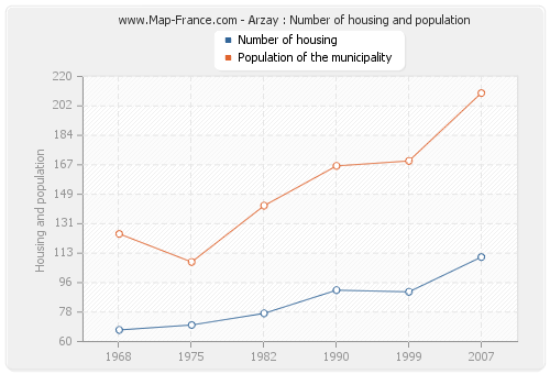 Arzay : Number of housing and population