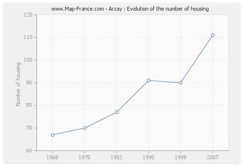 Arzay : Evolution of the number of housing