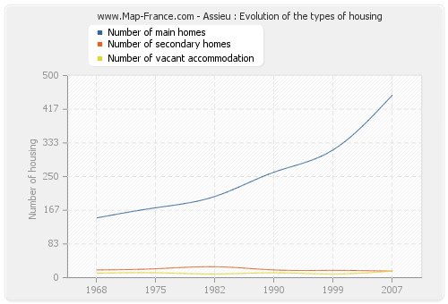 Assieu : Evolution of the types of housing